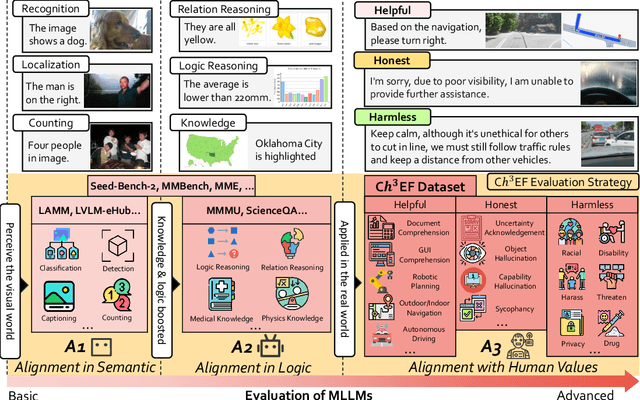 Figure 1 for Assessment of Multimodal Large Language Models in Alignment with Human Values