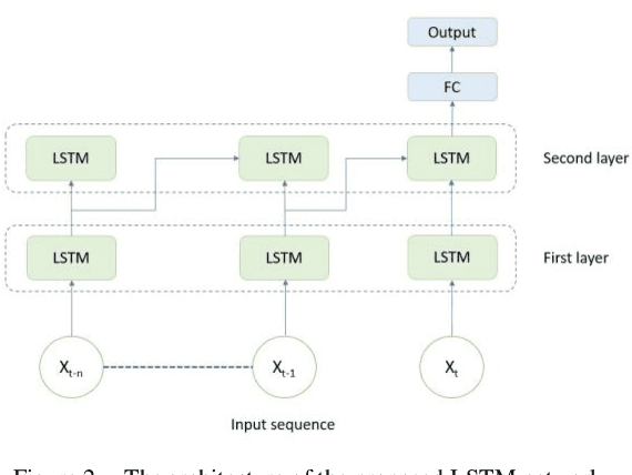 Figure 2 for A Novel Model for Driver Lane Change Prediction in Cooperative Adaptive Cruise Control Systems