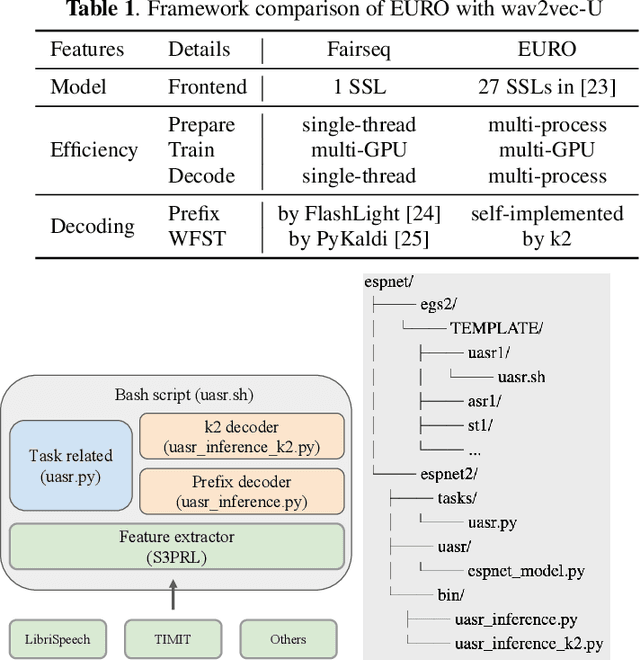 Figure 1 for EURO: ESPnet Unsupervised ASR Open-source Toolkit