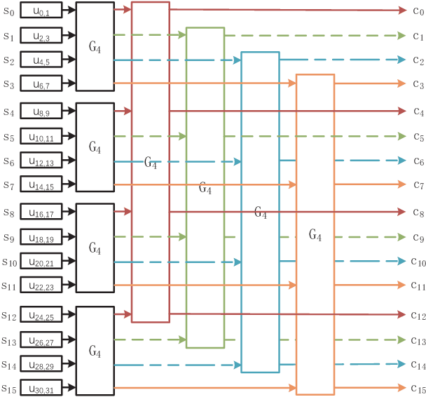 Figure 1 for An Efficient Construction Method Based on Partial Distance of Polar Codes with Reed-Solomon Kernel