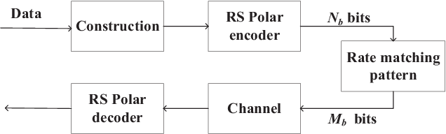 Figure 2 for An Efficient Construction Method Based on Partial Distance of Polar Codes with Reed-Solomon Kernel
