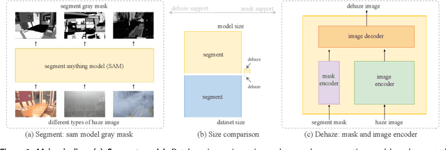 Figure 1 for Let Segment Anything Help Image Dehaze