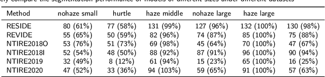 Figure 2 for Let Segment Anything Help Image Dehaze