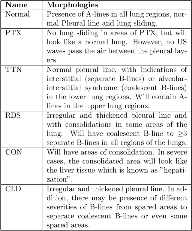 Figure 2 for Classification of Lung Pathologies in Neonates using Dual Tree Complex Wavelet Transform