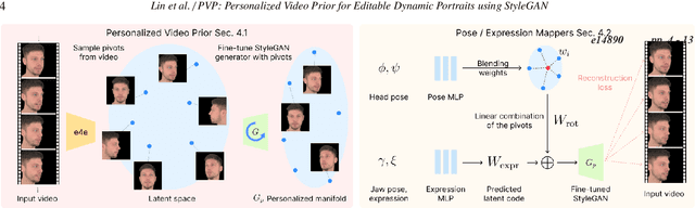 Figure 2 for PVP: Personalized Video Prior for Editable Dynamic Portraits using StyleGAN