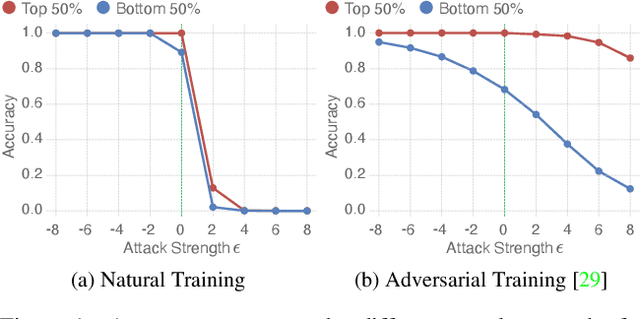 Figure 1 for The Enemy of My Enemy is My Friend: Exploring Inverse Adversaries for Improving Adversarial Training