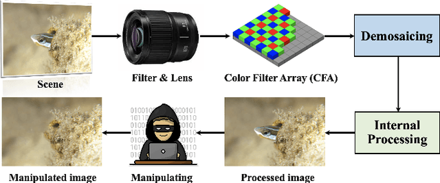 Figure 3 for Pixel-Inconsistency Modeling for Image Manipulation Localization