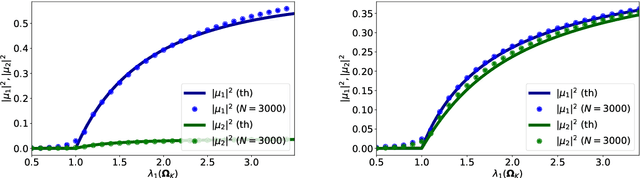 Figure 2 for Spectral Phase Transition and Optimal PCA in Block-Structured Spiked models
