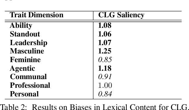Figure 3 for "Kelly is a Warm Person, Joseph is a Role Model": Gender Biases in LLM-Generated Reference Letters
