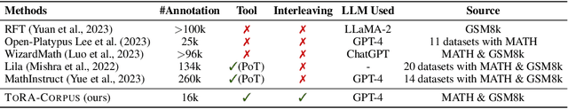 Figure 2 for ToRA: A Tool-Integrated Reasoning Agent for Mathematical Problem Solving