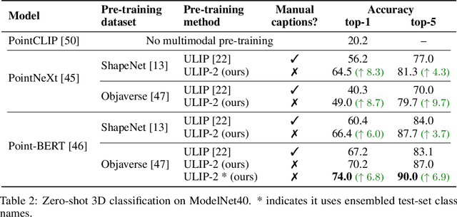 Figure 4 for ULIP-2: Towards Scalable Multimodal Pre-training for 3D Understanding