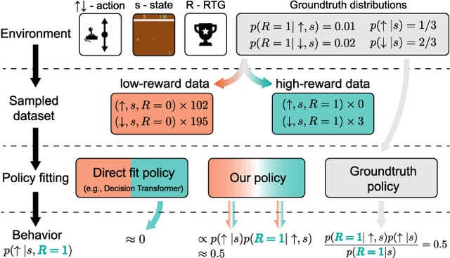 Figure 1 for Bayesian Reparameterization of Reward-Conditioned Reinforcement Learning with Energy-based Models