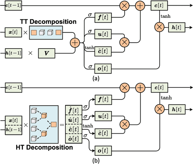 Figure 1 for Algorithm and Hardware Co-Design of Energy-Efficient LSTM Networks for Video Recognition with Hierarchical Tucker Tensor Decomposition