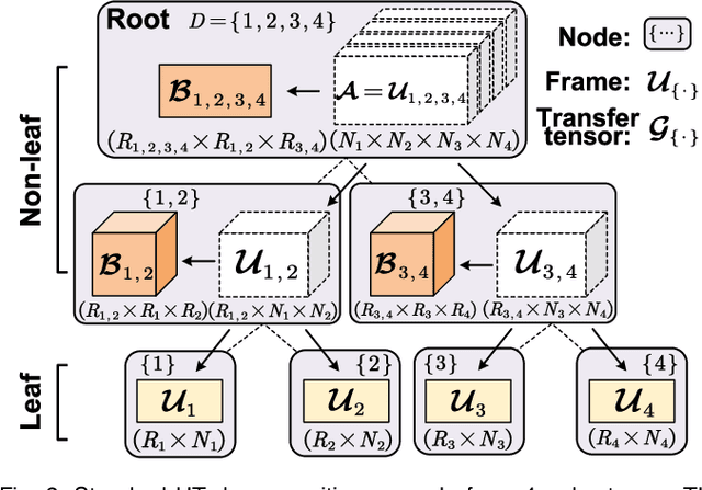 Figure 3 for Algorithm and Hardware Co-Design of Energy-Efficient LSTM Networks for Video Recognition with Hierarchical Tucker Tensor Decomposition