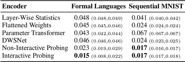 Figure 4 for Learning Useful Representations of Recurrent Neural Network Weight Matrices