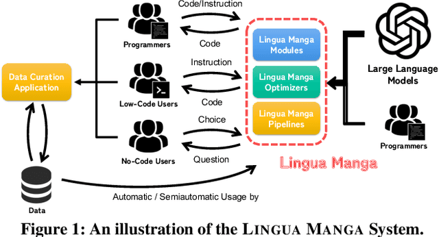 Figure 1 for Lingua Manga: A Generic Large Language Model Centric System for Data Curation