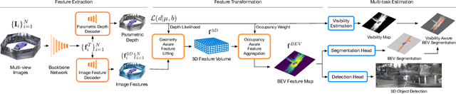 Figure 4 for Parametric Depth Based Feature Representation Learning for Object Detection and Segmentation in Bird's Eye View