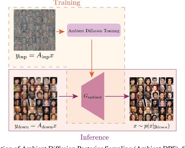 Figure 1 for Ambient Diffusion Posterior Sampling: Solving Inverse Problems with Diffusion Models trained on Corrupted Data