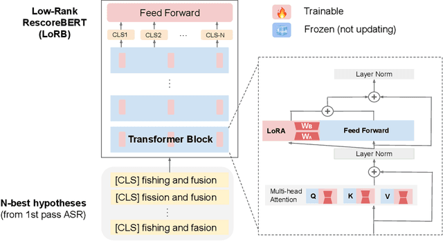 Figure 1 for Low-rank Adaptation of Large Language Model Rescoring for Parameter-Efficient Speech Recognition