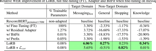 Figure 2 for Low-rank Adaptation of Large Language Model Rescoring for Parameter-Efficient Speech Recognition