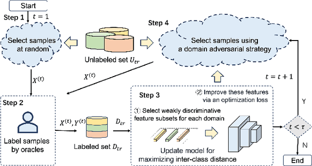 Figure 3 for Domain Adversarial Active Learning for Domain Generalization Classification