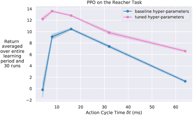 Figure 2 for Reducing the Cost of Cycle-Time Tuning for Real-World Policy Optimization