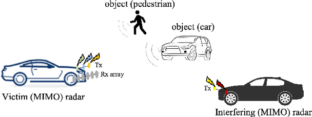 Figure 1 for Mutual Interference Mitigation for MIMO-FMCW Automotive Radar