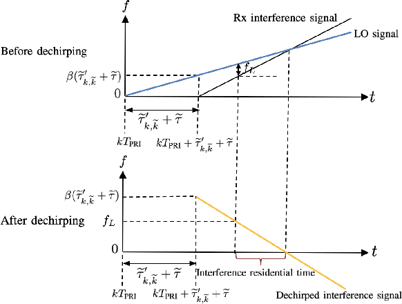 Figure 2 for Mutual Interference Mitigation for MIMO-FMCW Automotive Radar