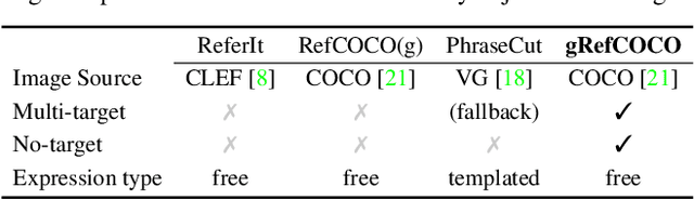 Figure 1 for GREC: Generalized Referring Expression Comprehension