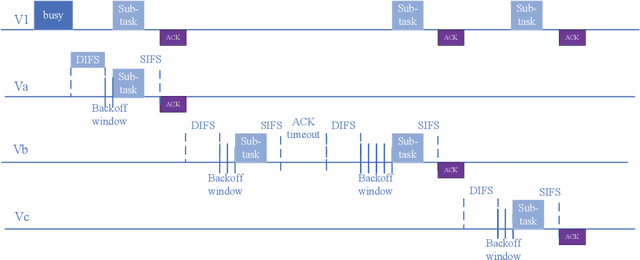 Figure 2 for Delay-sensitive Task Offloading in Vehicular Fog Computing-Assisted Platoons