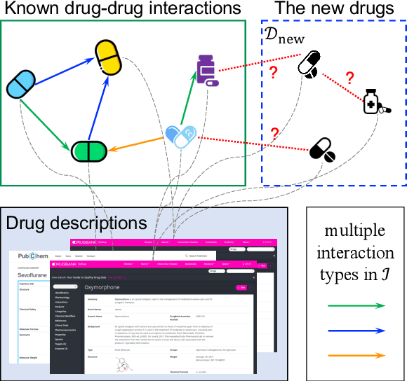 Figure 1 for Learning to Describe for Predicting Zero-shot Drug-Drug Interactions