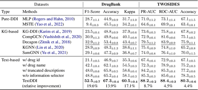 Figure 4 for Learning to Describe for Predicting Zero-shot Drug-Drug Interactions