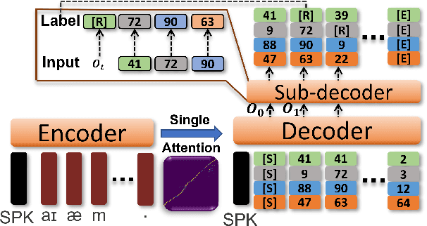 Figure 3 for A Vector Quantized Approach for Text to Speech Synthesis on Real-World Spontaneous Speech