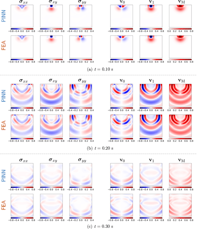 Figure 1 for SeismicNet: Physics-informed neural networks for seismic wave modeling in semi-infinite domain