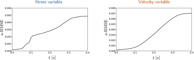 Figure 3 for SeismicNet: Physics-informed neural networks for seismic wave modeling in semi-infinite domain