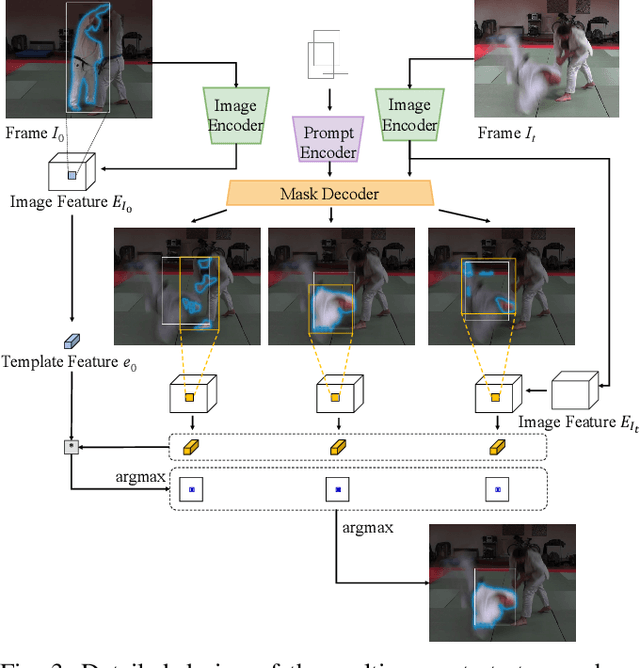 Figure 3 for SAM-PD: How Far Can SAM Take Us in Tracking and Segmenting Anything in Videos by Prompt Denoising