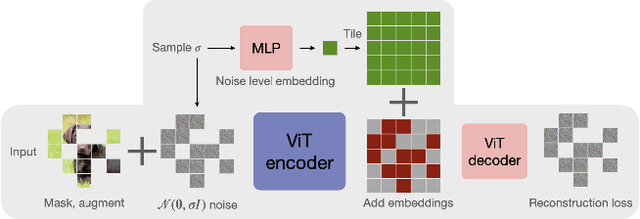 Figure 4 for A simple, efficient and scalable contrastive masked autoencoder for learning visual representations