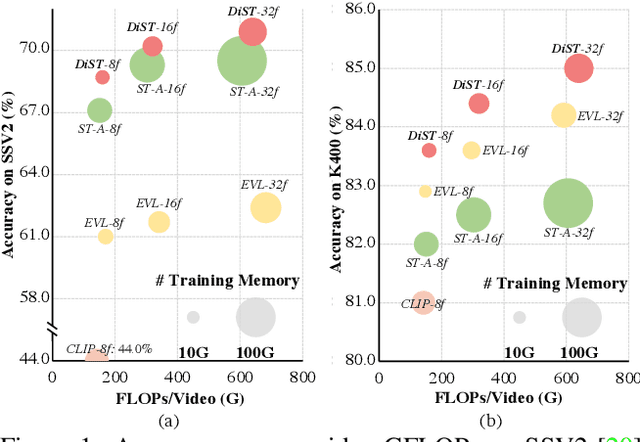 Figure 1 for Disentangling Spatial and Temporal Learning for Efficient Image-to-Video Transfer Learning