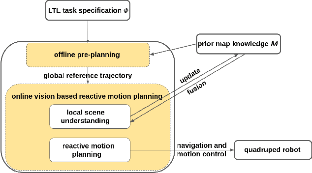 Figure 2 for Vision-Based Reactive Planning and Control of Quadruped Robots in Unstructured Dynamic Environments