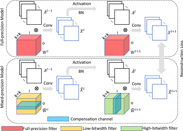 Figure 1 for Data-Free Quantization via Mixed-Precision Compensation without Fine-Tuning