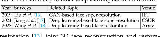 Figure 2 for Survey on Deep Face Restoration: From Non-blind to Blind and Beyond