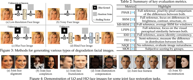 Figure 4 for Survey on Deep Face Restoration: From Non-blind to Blind and Beyond