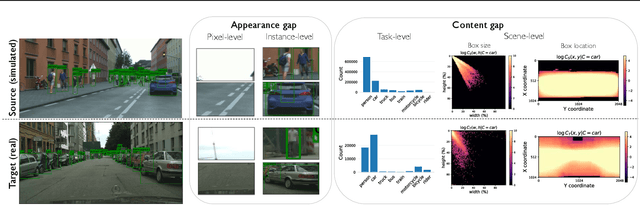 Figure 3 for Bridging the Sim2Real gap with CARE: Supervised Detection Adaptation with Conditional Alignment and Reweighting