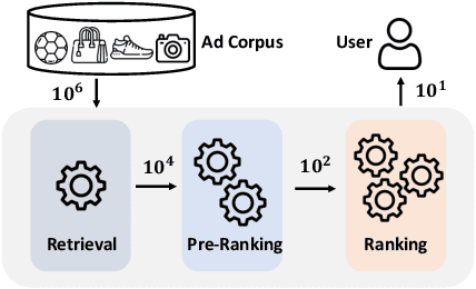 Figure 1 for COPR: Consistency-Oriented Pre-Ranking for Online Advertising