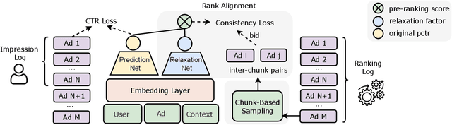 Figure 3 for COPR: Consistency-Oriented Pre-Ranking for Online Advertising