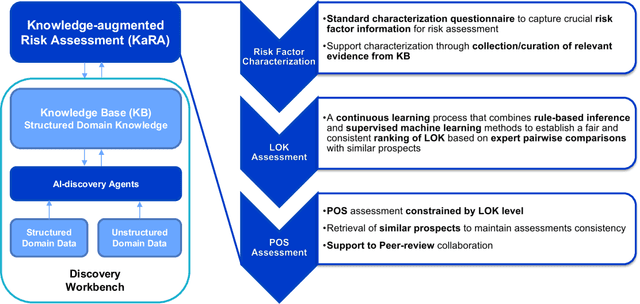 Figure 2 for Knowledge-augmented Risk Assessment (KaRA): a hybrid-intelligence framework for supporting knowledge-intensive risk assessment of prospect candidates