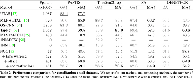 Figure 4 for Pixel-wise Agricultural Image Time Series Classification: Comparisons and a Deformable Prototype-based Approach