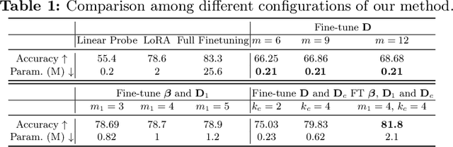 Figure 2 for Large Convolutional Model Tuning via Filter Subspace