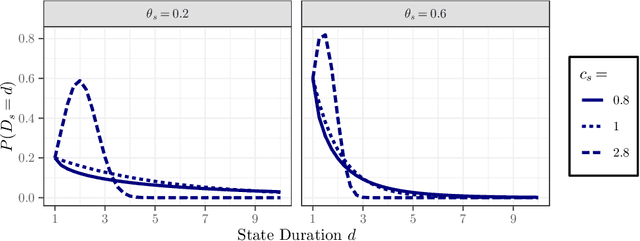 Figure 3 for Detecting User Exits from Online Behavior: A Duration-Dependent Latent State Model