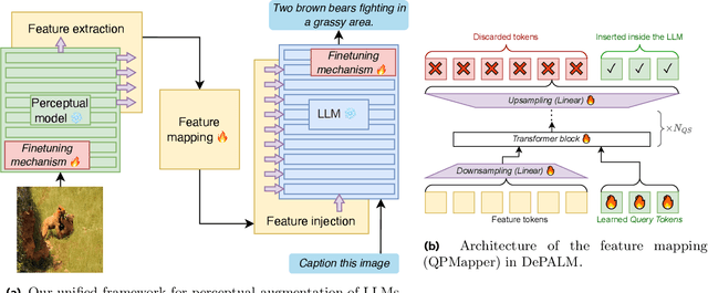 Figure 1 for Improved Baselines for Data-efficient Perceptual Augmentation of LLMs